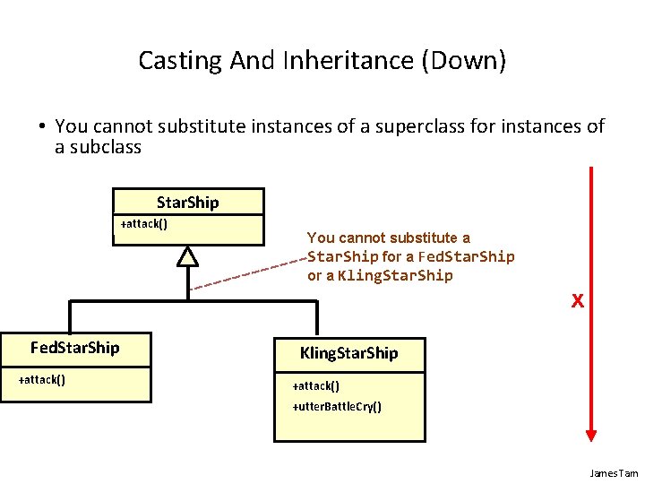 Casting And Inheritance (Down) • You cannot substitute instances of a superclass for instances