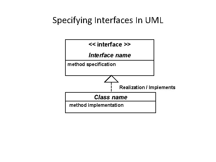 Specifying Interfaces In UML << interface >> Interface name method specification Realization / Implements