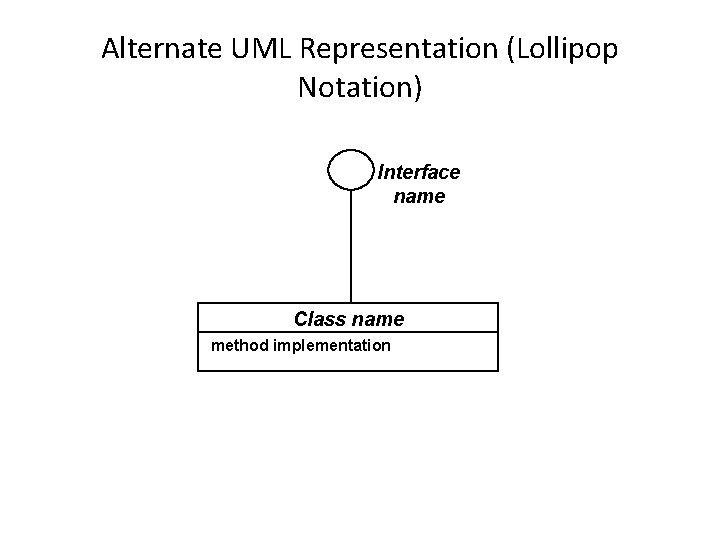 Alternate UML Representation (Lollipop Notation) Interface name Class name method implementation 