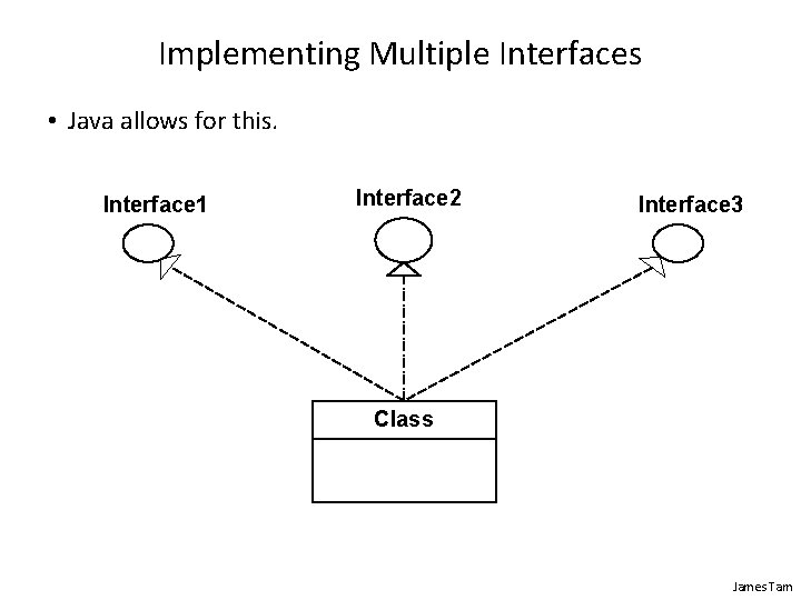 Implementing Multiple Interfaces • Java allows for this. Interface 1 Interface 2 Interface 3