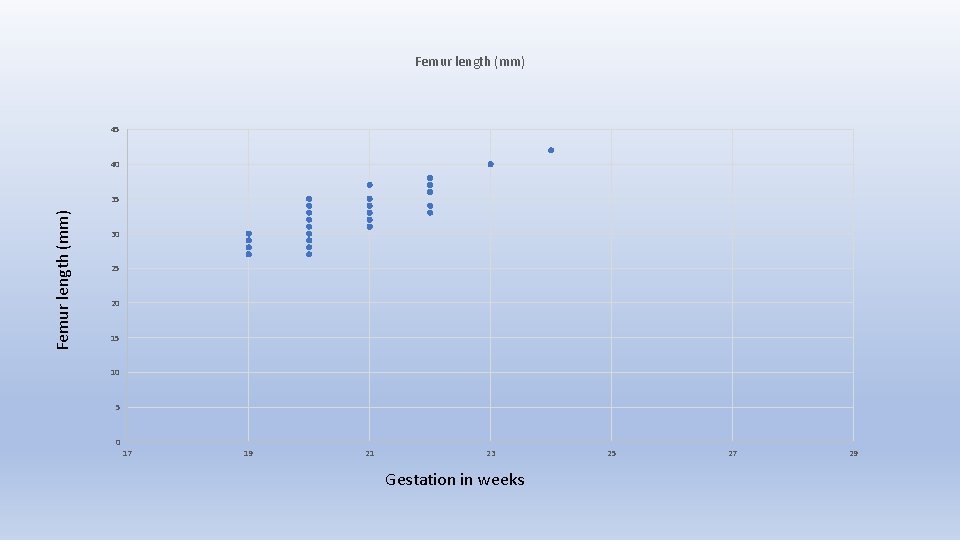 Femur length (mm) 45 40 Femur length (mm) 35 30 25 20 15 10