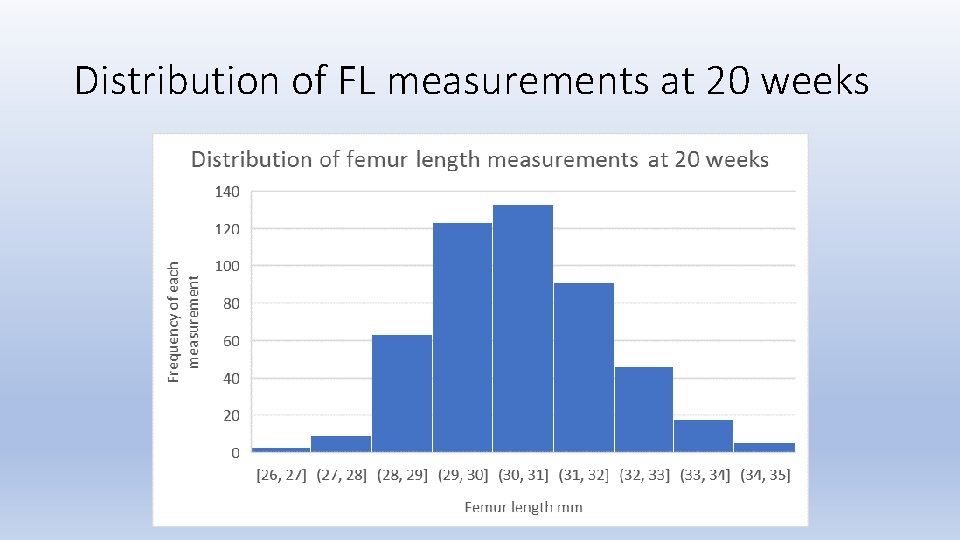 Distribution of FL measurements at 20 weeks 