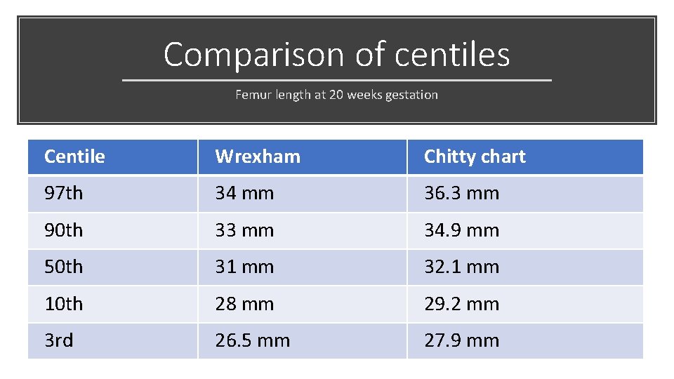 Comparison of centiles Femur length at 20 weeks gestation Centile Wrexham Chitty chart 97