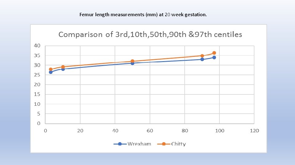 Femur length measurements (mm) at 20 week gestation. 