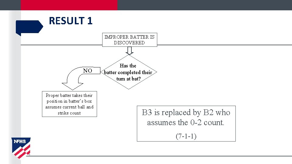 RESULT 1 IMPROPER BATTER IS DISCOVERED NO Proper batter takes their position in batter’s