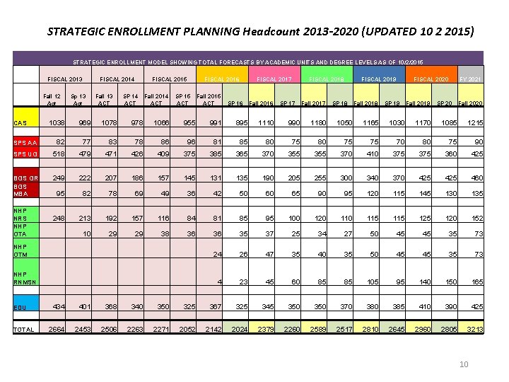 STRATEGIC ENROLLMENT PLANNING Headcount 2013 -2020 (UPDATED 10 2 2015) STRATEGIC ENROLLMENT MODEL SHOWING