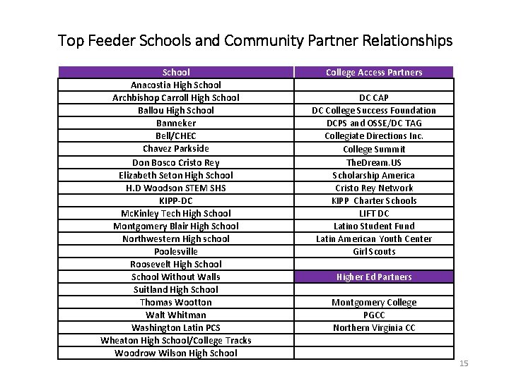 Top Feeder Schools and Community Partner Relationships School Anacostia High School Archbishop Carroll High