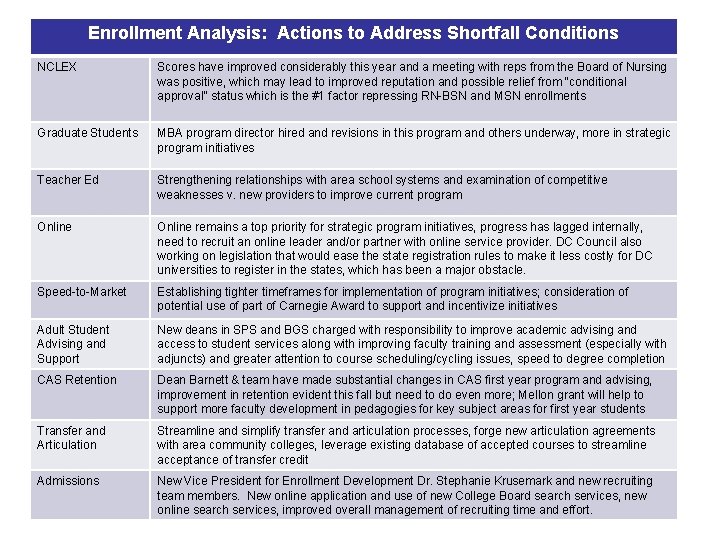 Enrollment Analysis: Actions to Address Shortfall Conditions NCLEX Scores have improved considerably this year