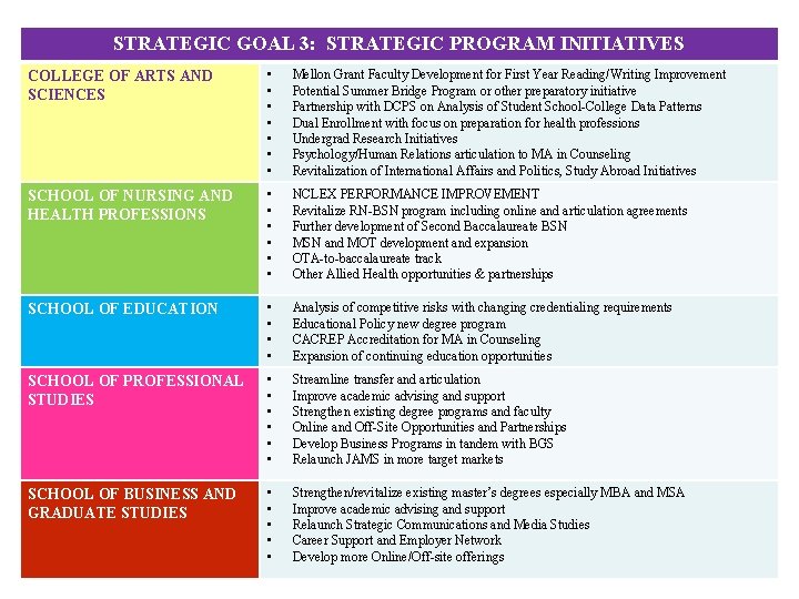 STRATEGIC GOAL 3: STRATEGIC PROGRAM INITIATIVES COLLEGE OF ARTS AND SCIENCES • • Mellon