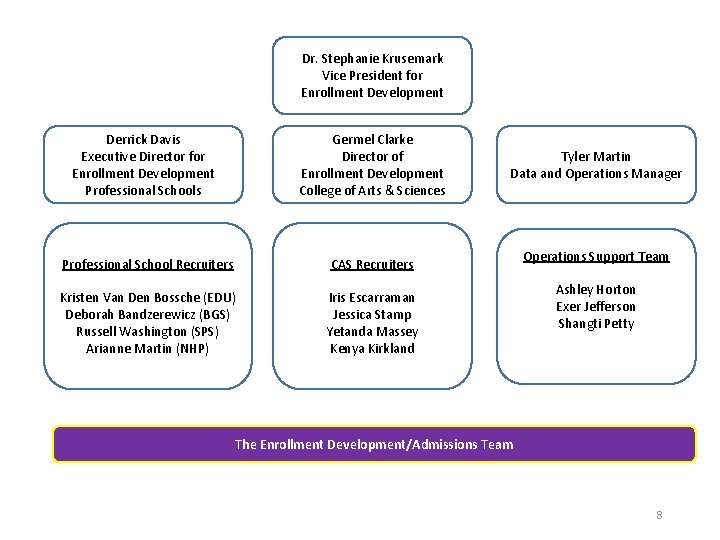 Dr. Stephanie Krusemark Vice President for Enrollment Development Derrick Davis Executive Director for Enrollment