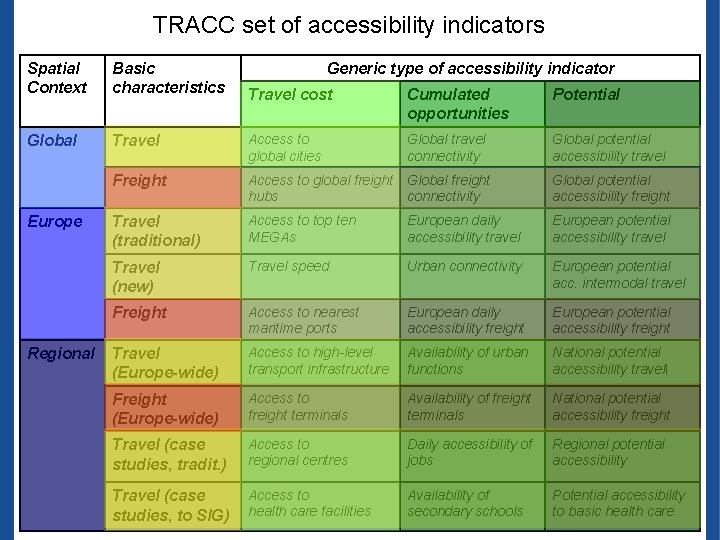 TRACC set of accessibility indicators Spatial Context Basic characteristics Global Europe Regional Generic type