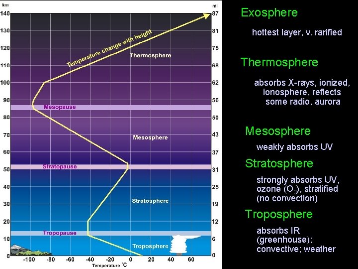 Exosphere hottest layer, v. rarified Thermosphere absorbs X-rays, ionized, ionosphere, reflects some radio, aurora