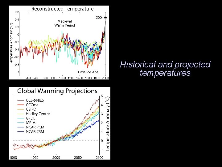 Historical and projected temperatures 