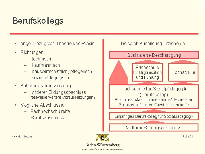 Berufskollegs • enger Bezug von Theorie und Praxis • Richtungen: - technisch - kaufmännisch