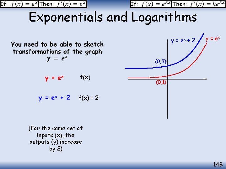 Exponentials and Logarithms y = ex + 2 y = ex (0, 3) f(x)