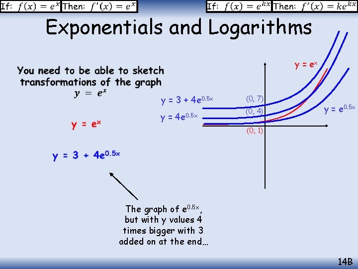 Exponentials and Logarithms y = ex y = 3 + 4 e 0. 5