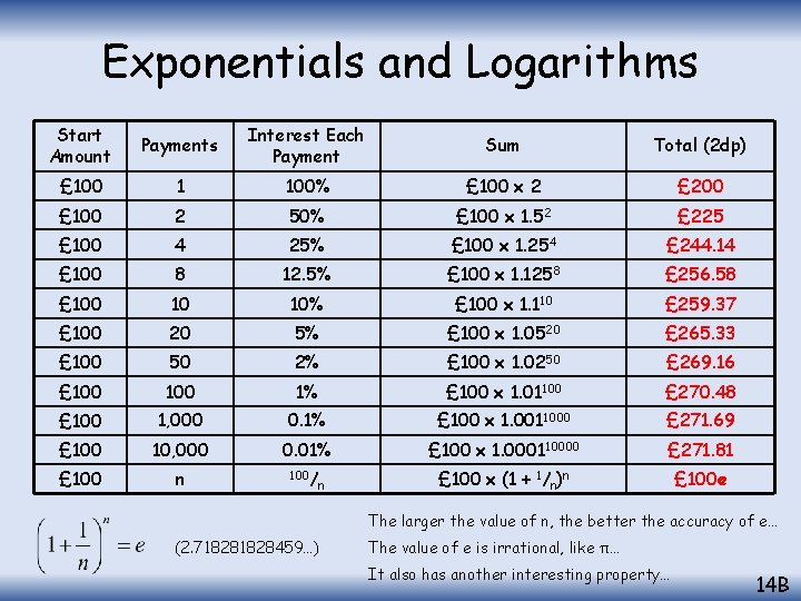 Exponentials and Logarithms Start Amount Payments Interest Each Payment Sum Total (2 dp) £