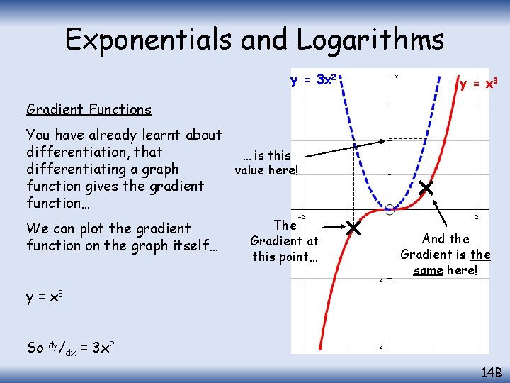 Exponentials and Logarithms y = 3 x 2 y = x 3 Gradient Functions