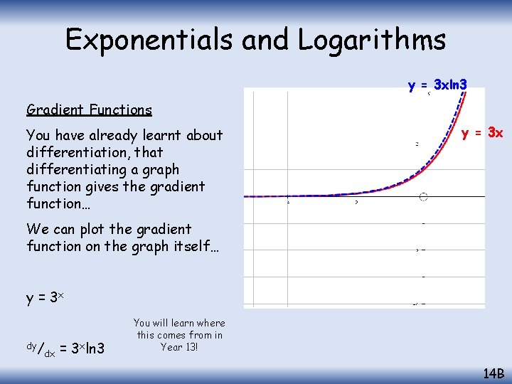 Exponentials and Logarithms y = 3 xln 3 Gradient Functions You have already learnt
