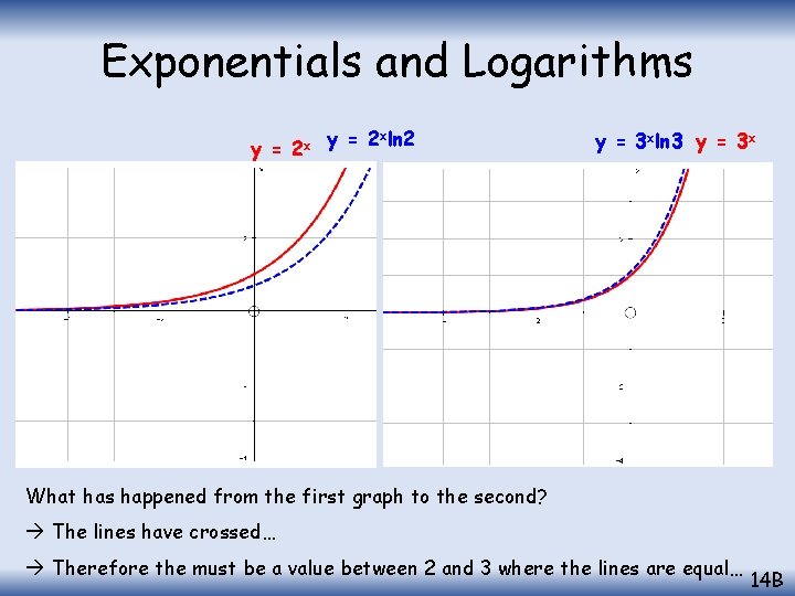 Exponentials and Logarithms y = 2 xln 2 y = 3 xln 3 y