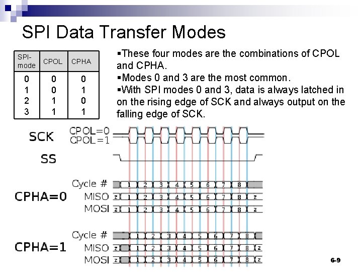 SPI Data Transfer Modes SPImode CPOL 0 1 2 3 0 0 1 1