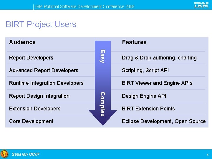 IBM Rational Software Development Conference 2008 BIRT Project Users Audience Easy Report Developers Features
