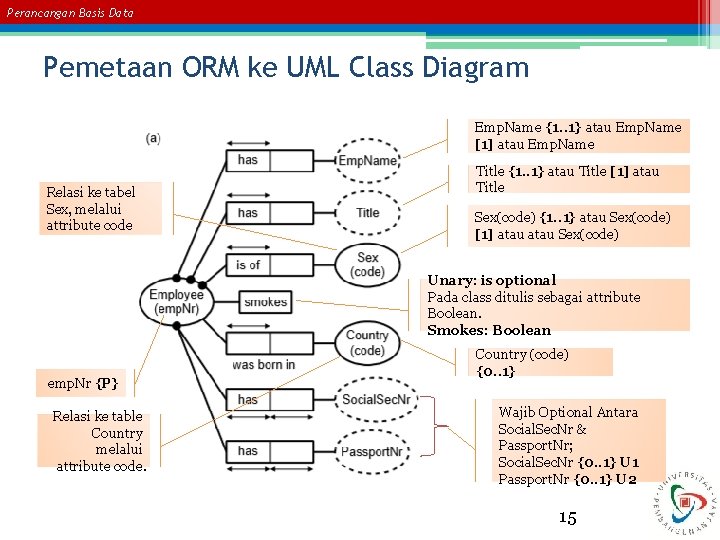 Perancangan Basis Data Pemetaan ORM ke UML Class Diagram Emp. Name {1. . 1} Perancangan Basis Data Pemetaan ORM ke UML Class Diagram Emp. Name {1. . 1}