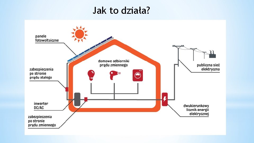 Jak to działa? 