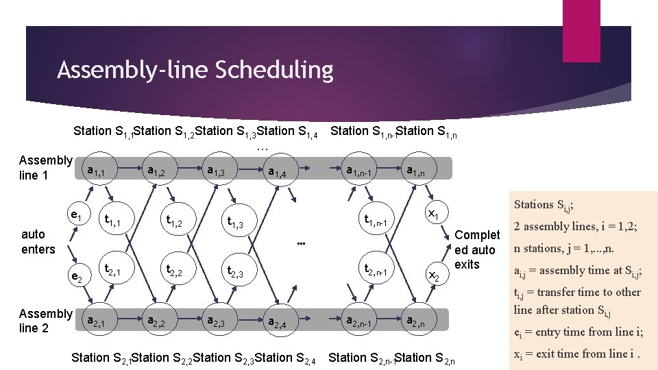 Assembly-line Scheduling Station S 1, 1 Station S 1, 2 Station S 1, 3