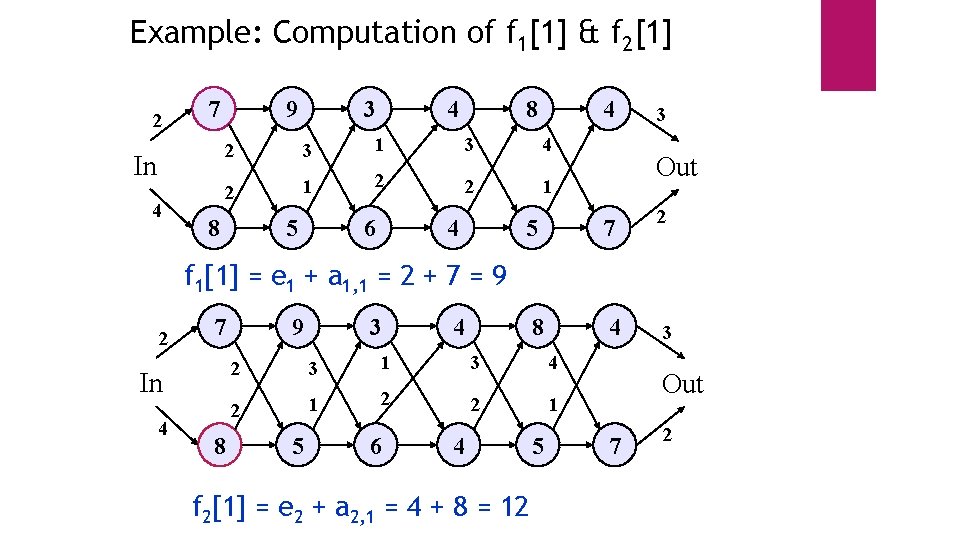 Example: Computation of f 1[1] & f 2[1]] 2 7 9 2 In 4