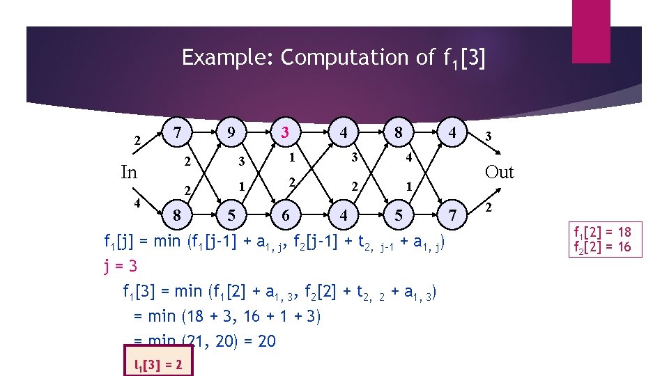 Example: Computation of f 1[3] 2 7 2 In 4 9 2 8 5