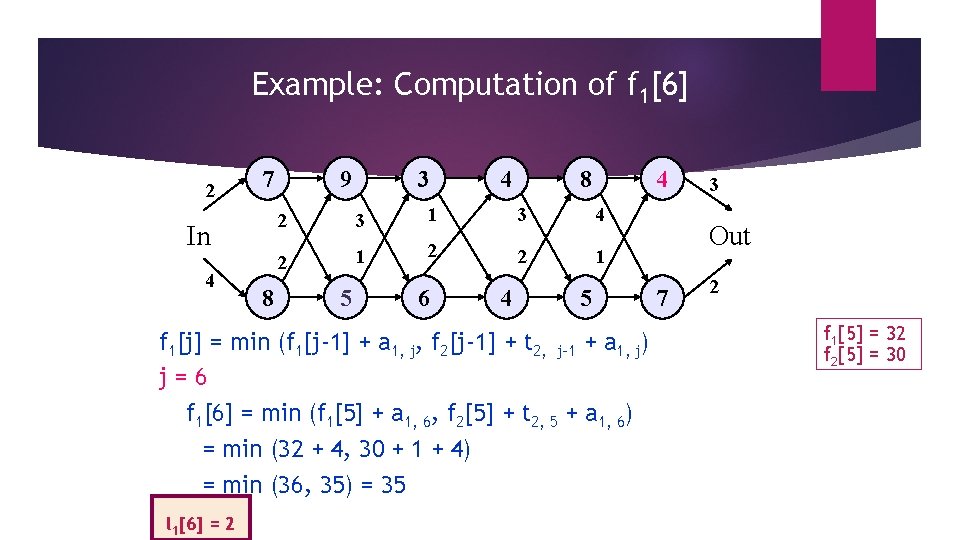Example: Computation of f 1[6] 2 7 2 In 4 9 2 8 5