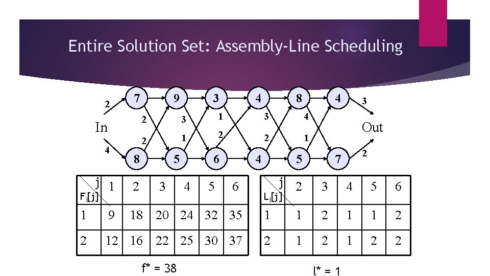 Entire Solution Set: Assembly-Line Scheduling 2 7 9 2 In 4 j 1 Fi[j]