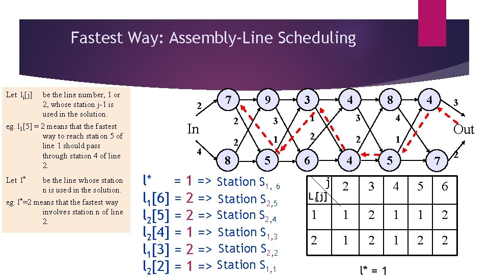 Fastest Way: Assembly-Line Scheduling Let li[j] be the line number, 1 or 2, whose