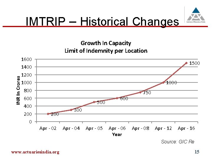 IMTRIP – Historical Changes INR In Crores Growth In Capacity Limit of Indemnity per