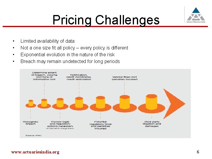 Pricing Challenges • • Limited availability of data Not a one size fit all