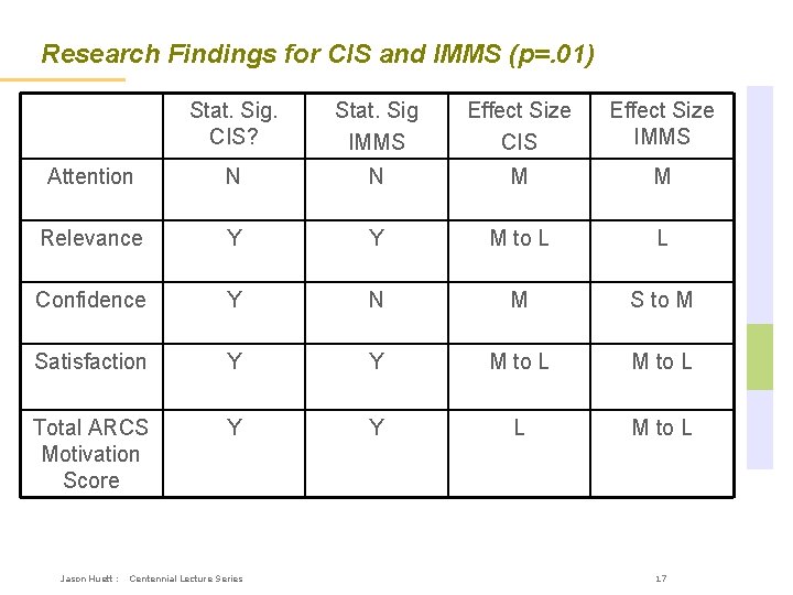 Research Findings for CIS and IMMS (p=. 01) Stat. Sig. CIS? Stat. Sig IMMS
