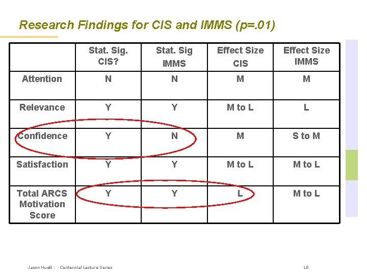 Research Findings for CIS and IMMS (p=. 01) Stat. Sig. CIS? Stat. Sig IMMS