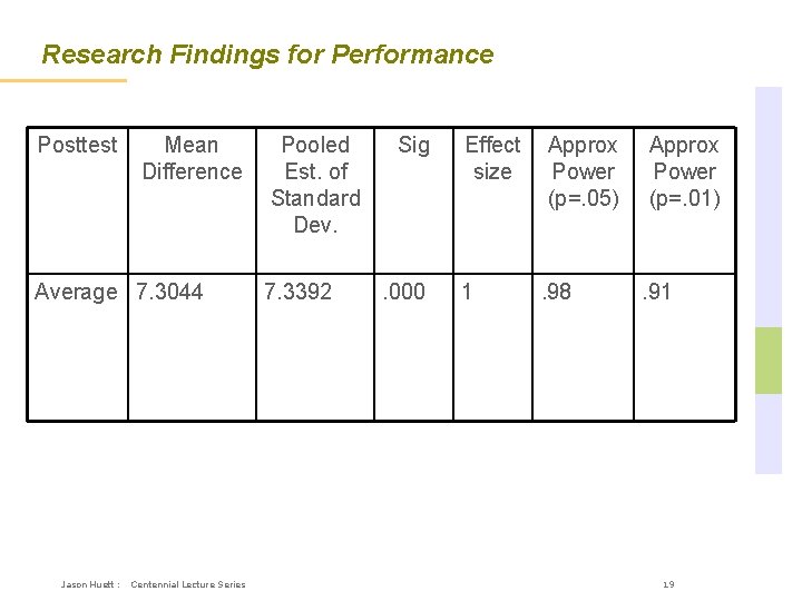 Research Findings for Performance Posttest Mean Difference Average 7. 3044 Jason Huett : Centennial