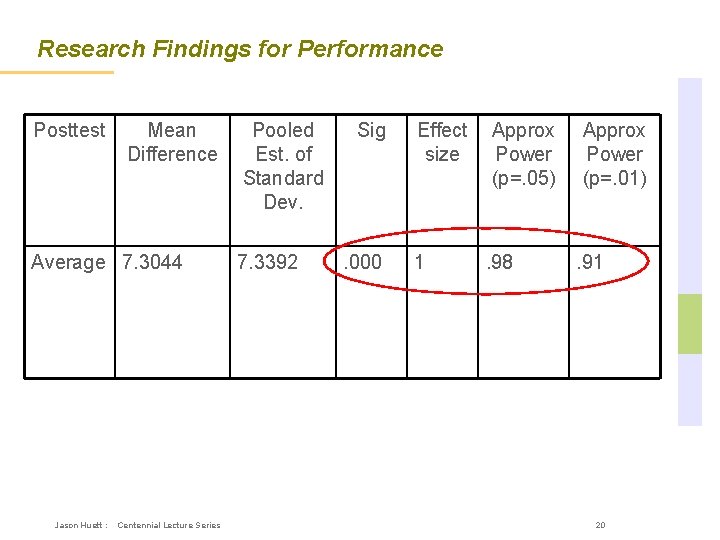 Research Findings for Performance Posttest Mean Difference Average 7. 3044 Jason Huett : Centennial