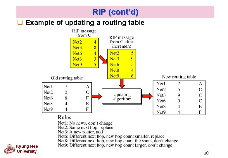 RIP (cont’d) q Example of updating a routing table Kyung Hee University 10 