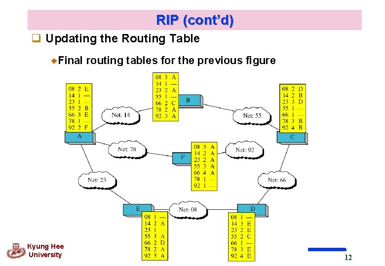 RIP (cont’d) q Updating the Routing Table Final routing tables for the previous figure