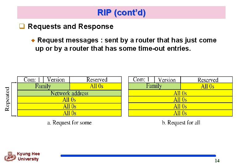 RIP (cont’d) q Requests and Response Request messages : sent by a router that