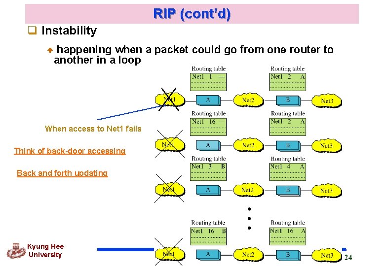 RIP (cont’d) q Instability happening when a packet could go from one router to