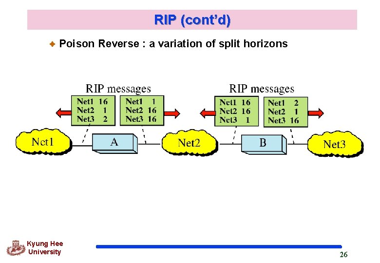 RIP (cont’d) Poison Reverse : a variation of split horizons Kyung Hee University 26