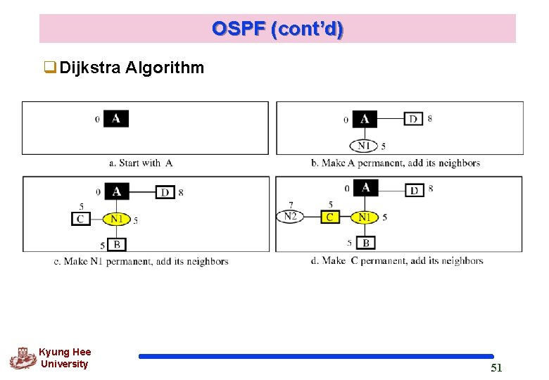 OSPF (cont’d) q. Dijkstra Algorithm Kyung Hee University 51 