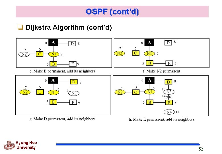 OSPF (cont’d) q Dijkstra Algorithm (cont’d) Kyung Hee University 52 