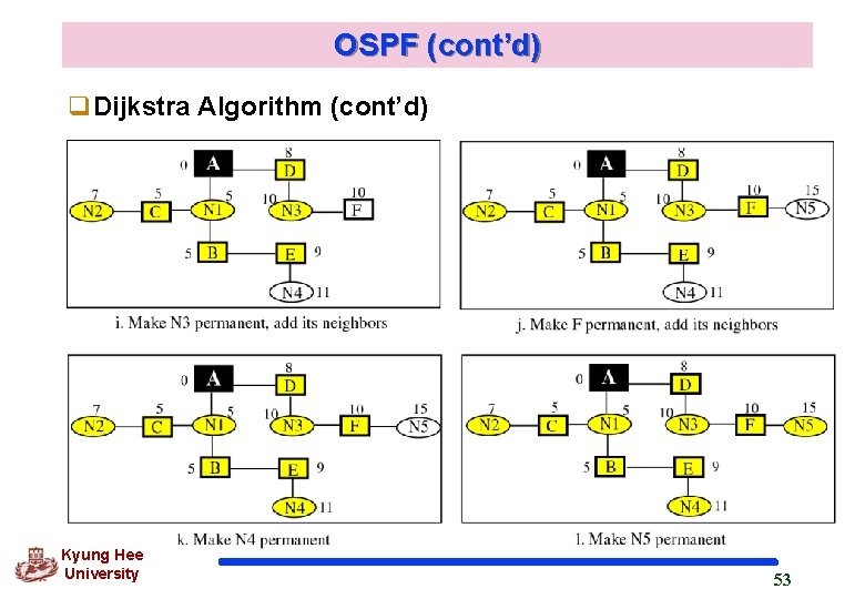 OSPF (cont’d) q. Dijkstra Algorithm (cont’d) Kyung Hee University 53 