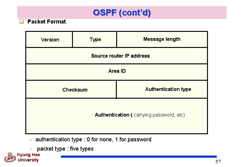 OSPF (cont’d) q Packet Format Message length Type Version Source router IP address Area