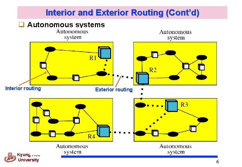 Interior and Exterior Routing (Cont’d) q Autonomous systems Interior routing Kyung Hee University Exterior